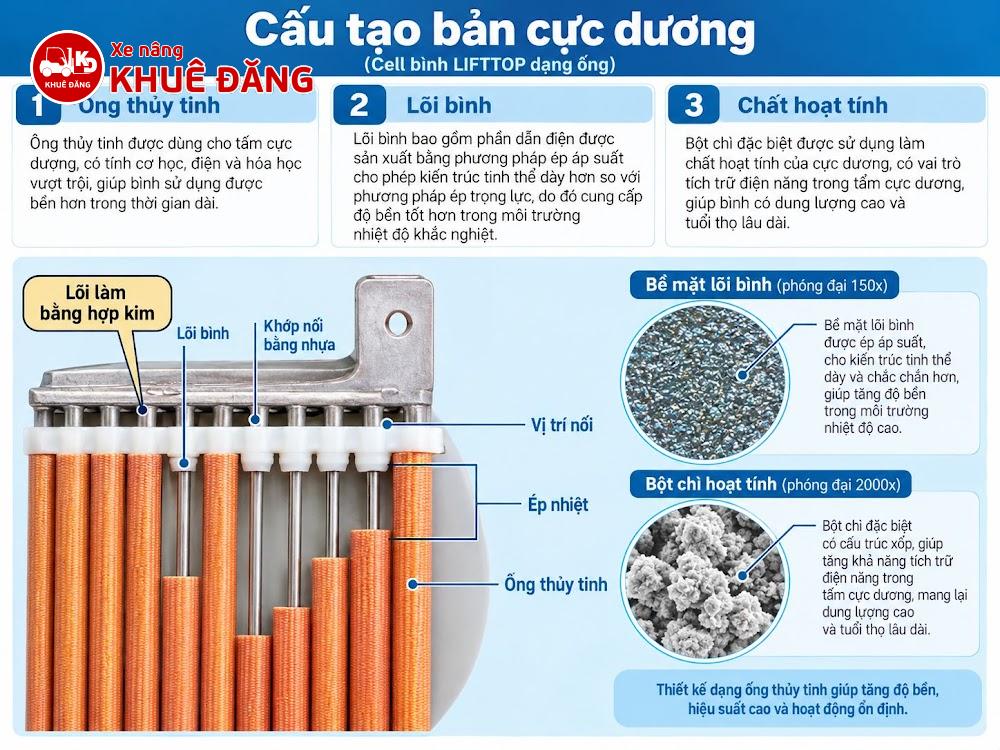 cấu tạo bản cực dương cell bình LIFTTOP