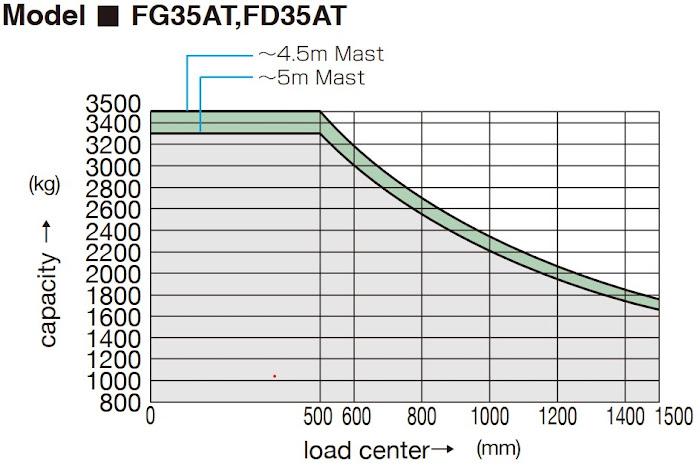 Bảng tải trọng Model FG35AT, FD35AT