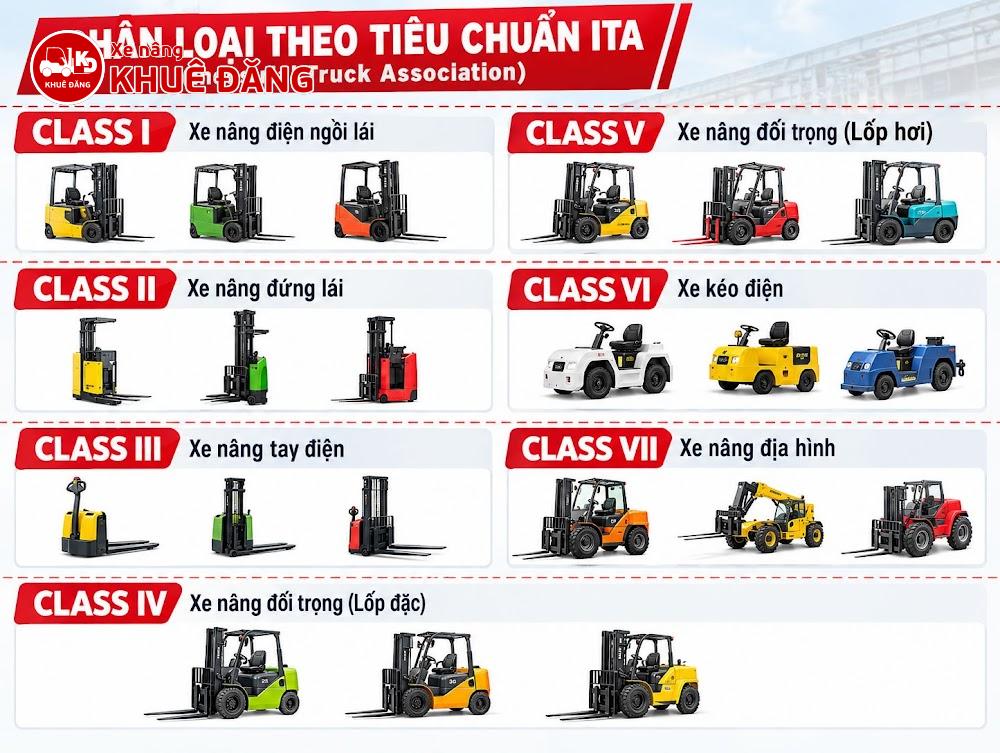 Phân loại xe nâng theo chuẩn ITA