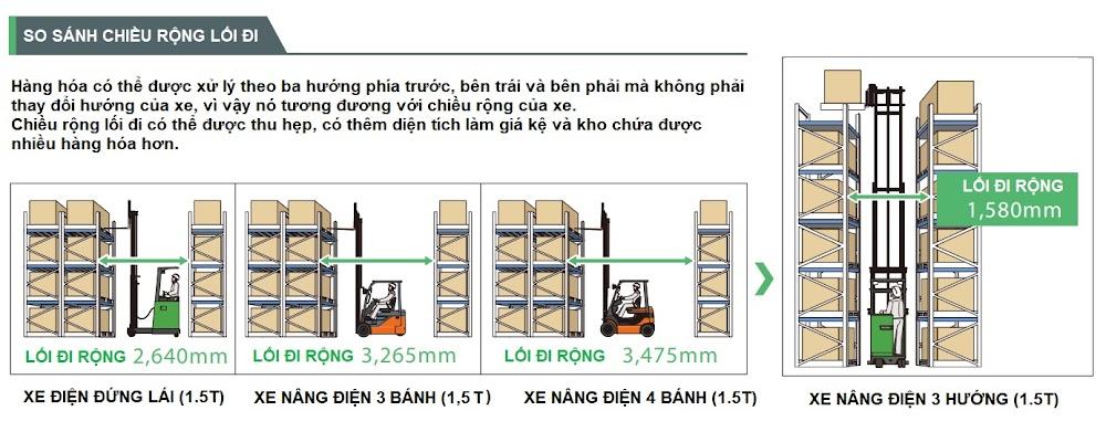 So sánh khoảng cách giữa các kệ khi dùng xe nâng