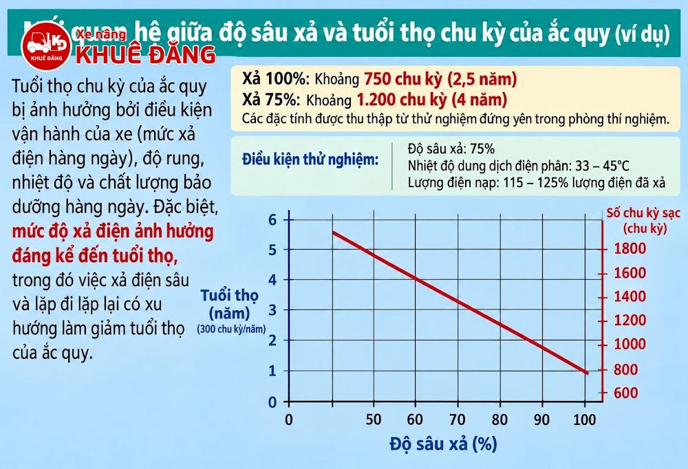 Mối quan hệ giữa xả sâu và tuổi thọ bình ắc quy xe nâng