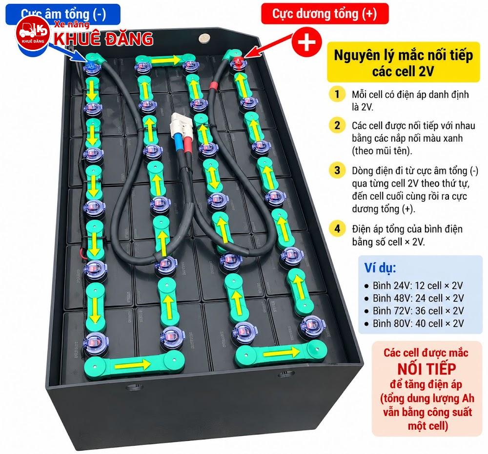 Nguyên lý mắc nối tiếp các cell 2V trong bình điện xe nâng
