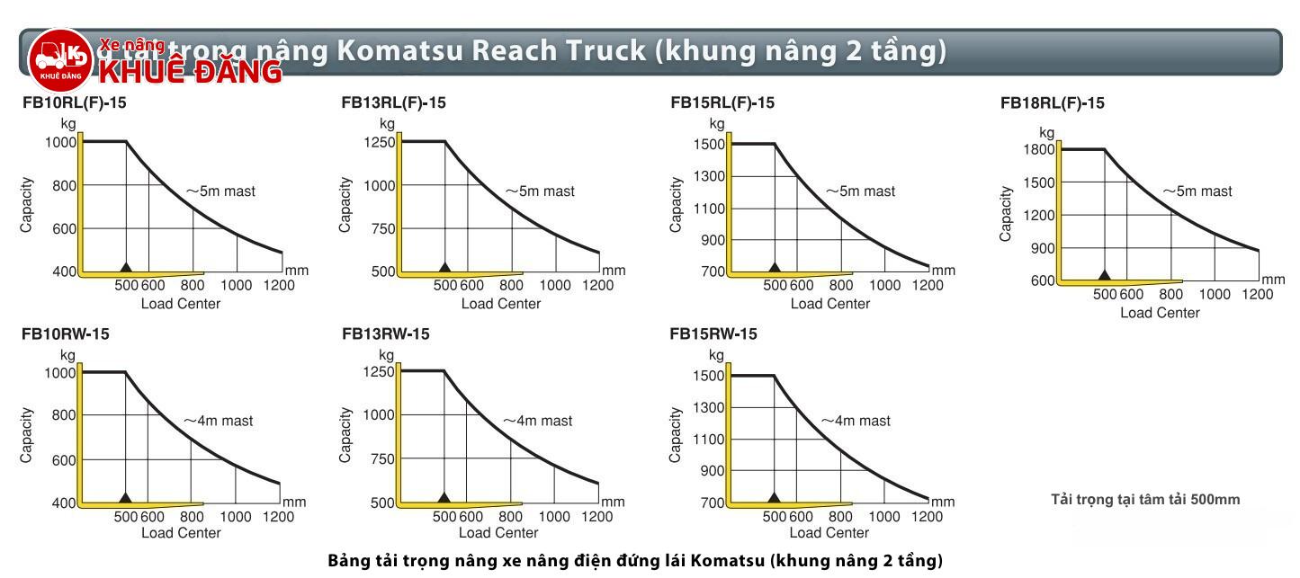 Bảng tải trọng nâng Komatsu Reach Truck (2-stage free view mast)