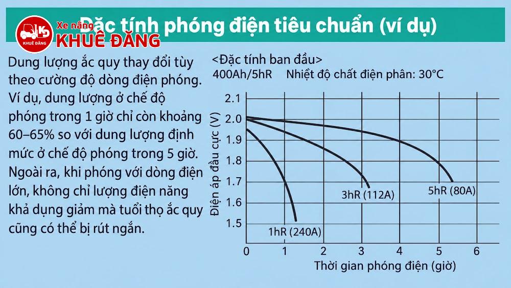 đặc tính phóng điện tiêu chuẩn của ắc quy xe nâng