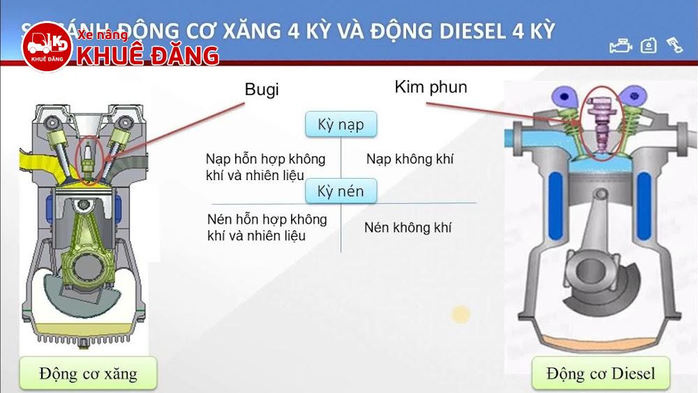 sự khác nhau của động cơ xăng và động cơ dầu diesel