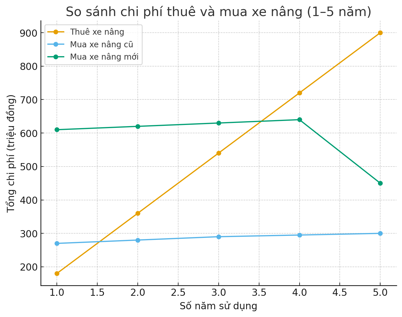 Biểu đồ so sánh chi phí thuê – mua xe nâng (mới và cũ) trong 1 đến 5 năm Biểu đồ so sánh chi phí thuê – mua xe nâng (mới và cũ) trong 1 đến 5 năm